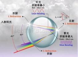 彩虹為什麼是圓的